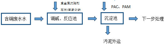 線路板廢水處理方案 線路板廢水處理方案
