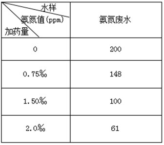 氨氮去除劑 氨氮去除劑